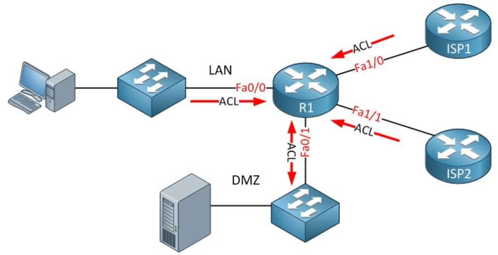 Hardware Firewall