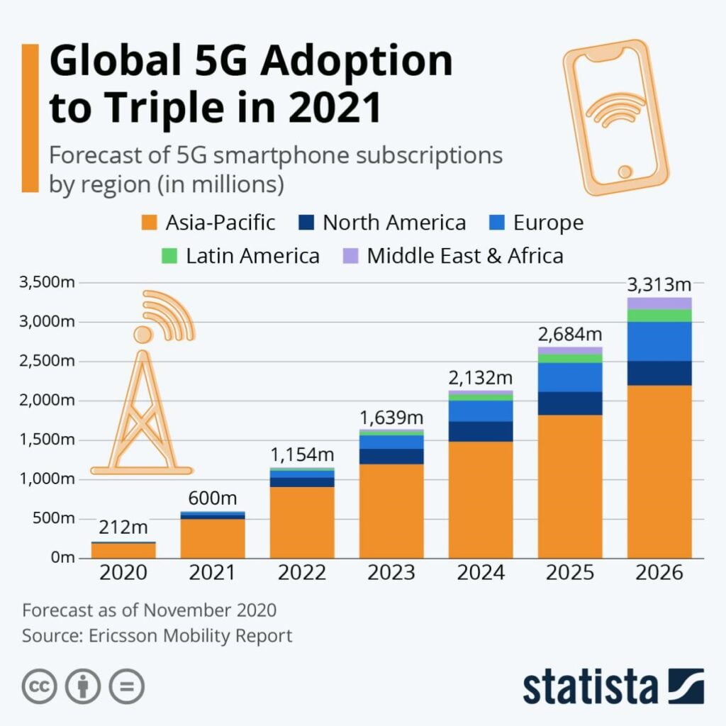 5G subscription forecast