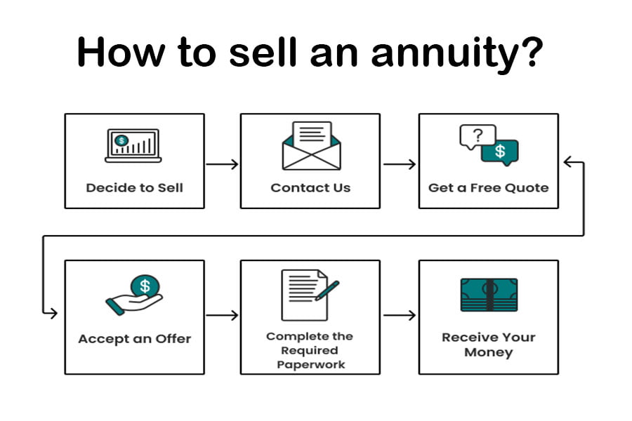 How to sell an annuity on the secondary market for quick cash