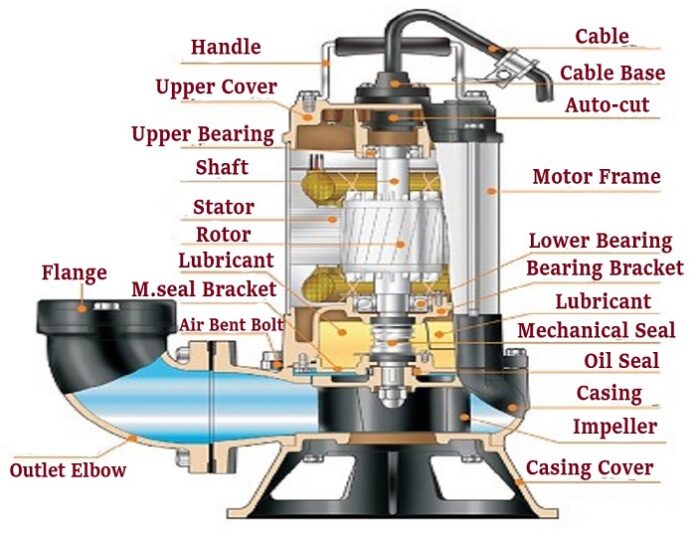 What is a Centrifugal Pump? Working and Components