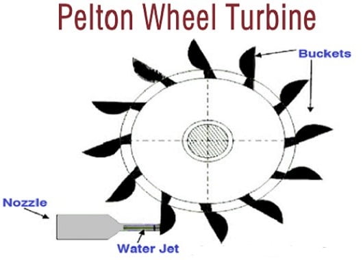 Pelton Wheel Turbine working