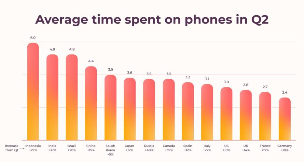 Average time spent