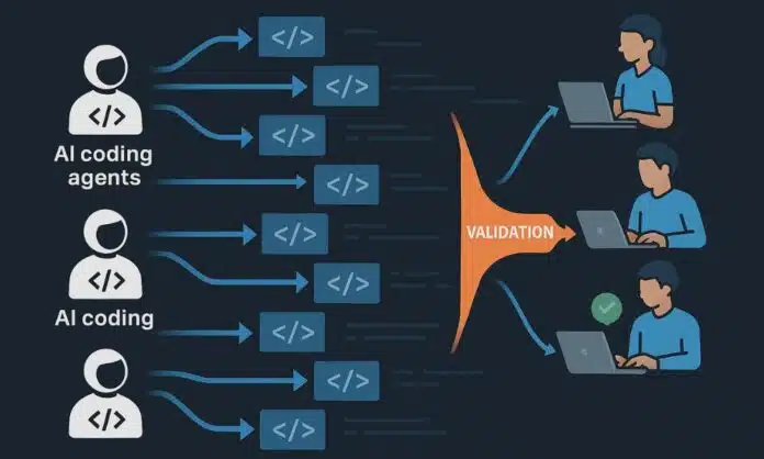 AI coding agents producing large volumes of code while a small validation step filters changes before approval by engineers.
