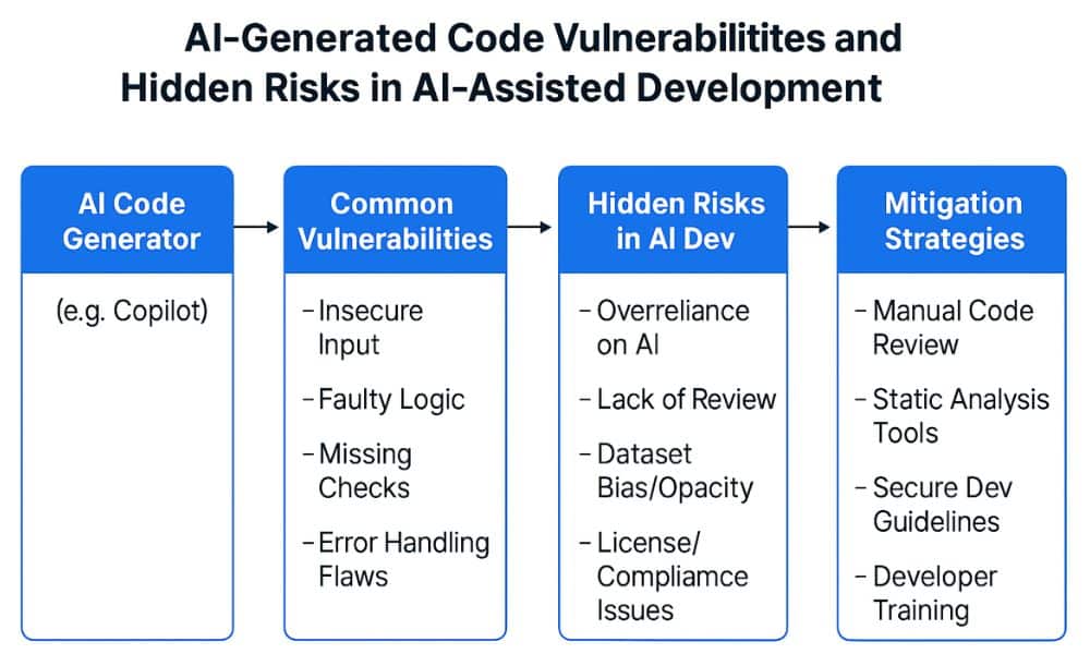 Software Development Projects and Hidden Risks in AI-Assisted Development Software development projects and hidden risks in AI-assisted development