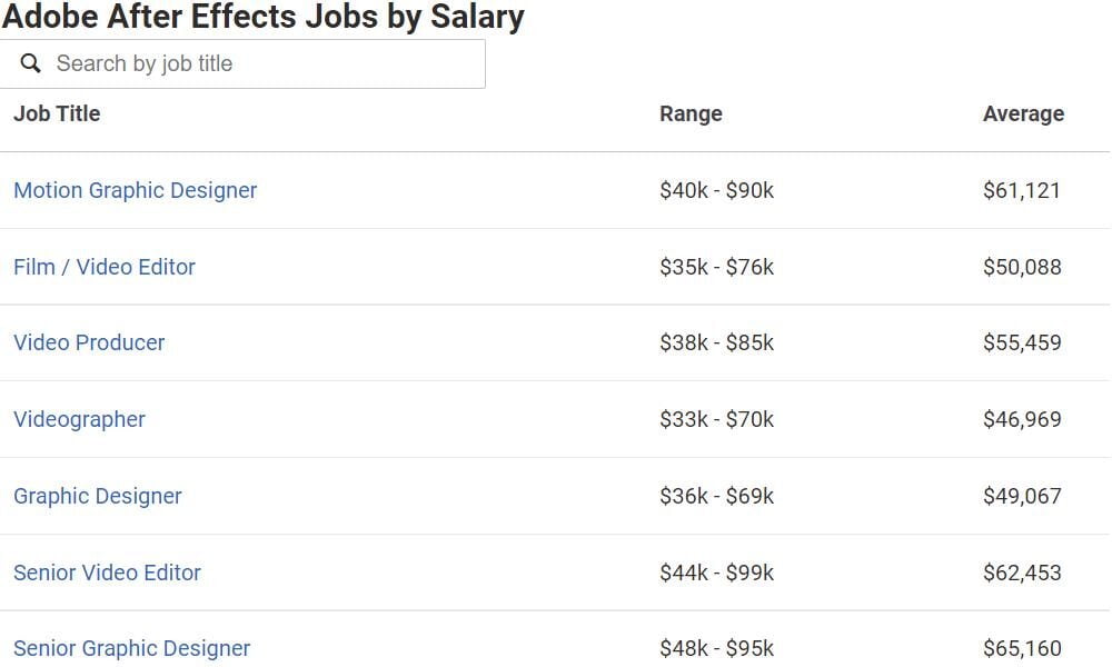 Adobe After Effects jobs by Salary