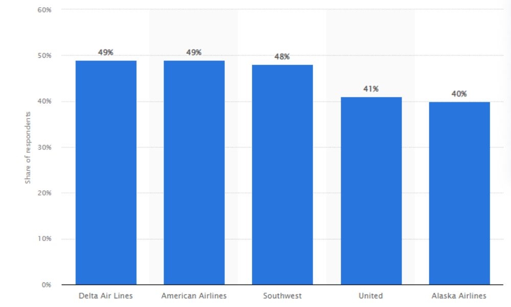 Airline Loyalty Programs