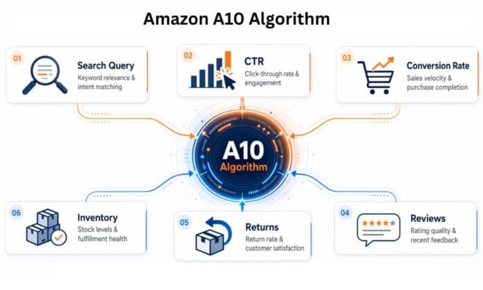 Amazon A10 Algorithm Amazon A10 Algorithm ranking signal flow from search query to purchase and account health