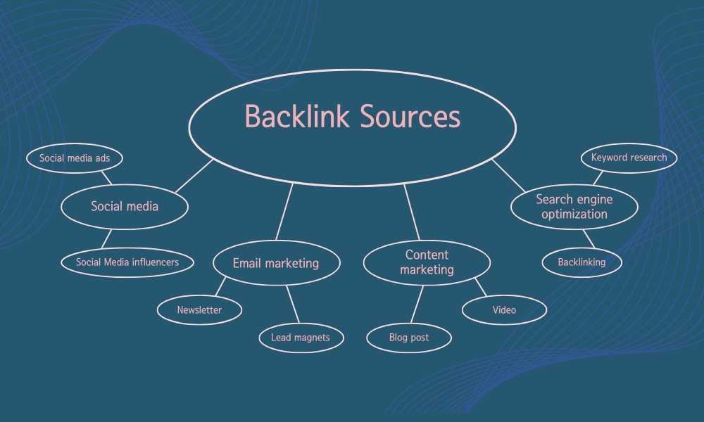 Backlink Sources