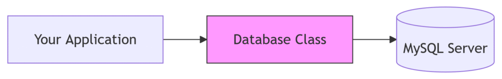 Diagram showing secure PHP-to-MySQL connection flow for API backends, illustrating request routing through a database class to MySQL server with encrypted connection