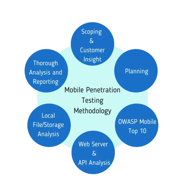 Mobile Penetration Testing: Identifying and fixing vulnerabilities in Android applications for improved security Mobile Penetration Testing