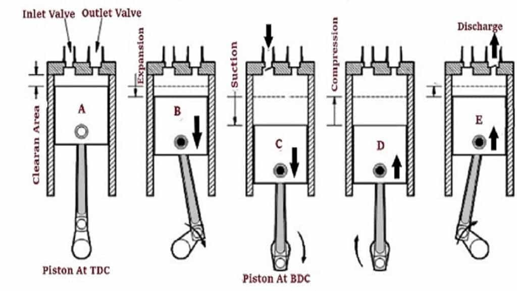 Positive Displacement Compressor