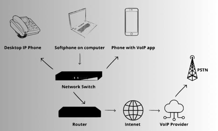 VoIP Phone System